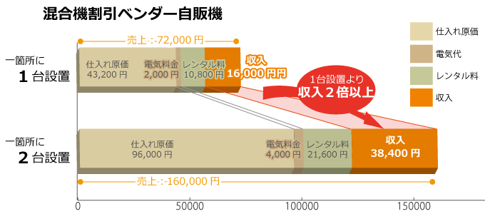 自ら運営管理する「自販機オーナー」のケース