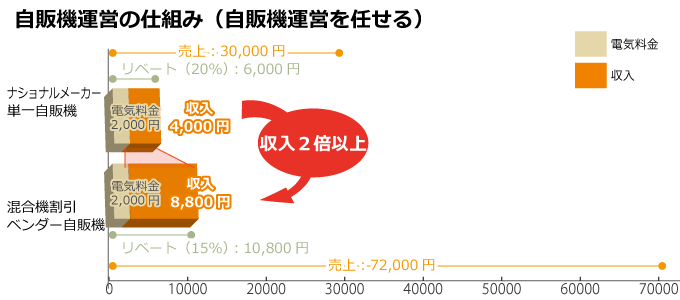 設置場所を提供する「場所貸し」のケース